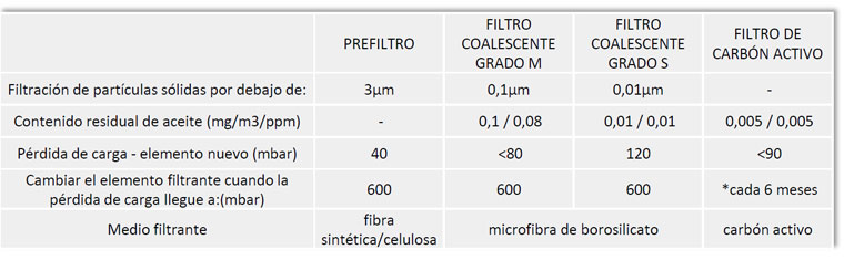 Grados y medios de filtración