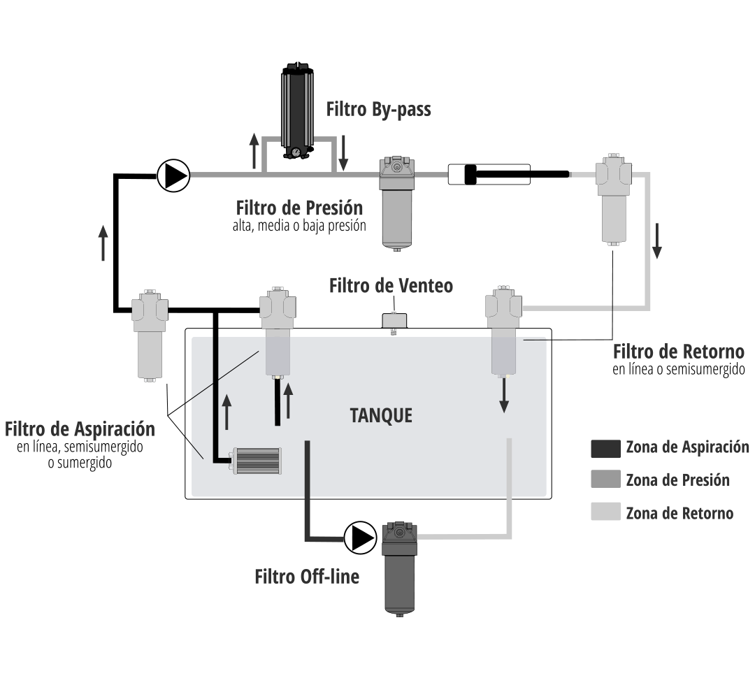 Esquema filtración hidráulica